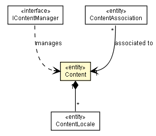 Package class diagram package Content