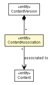 Package class diagram package ContentAssociation