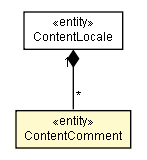 Package class diagram package ContentComment