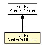 Package class diagram package ContentPublication