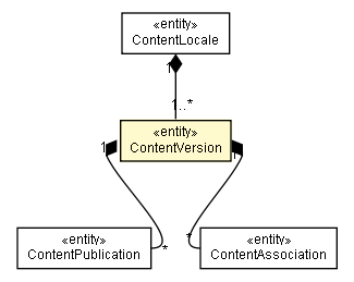 Package class diagram package ContentVersion