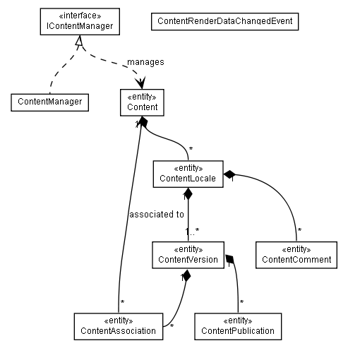 Package class diagram package lumis.content.core