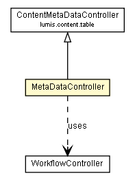 Package class diagram package MetaDataController