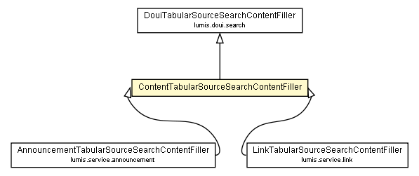 Package class diagram package ContentTabularSourceSearchContentFiller