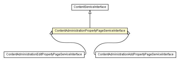 Package class diagram package ContentAdministrationPropertyPageServiceInterface