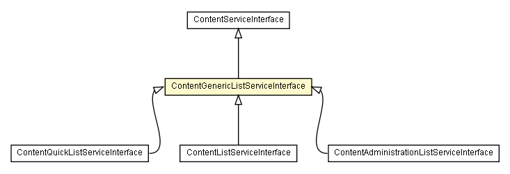 Package class diagram package ContentGenericListServiceInterface