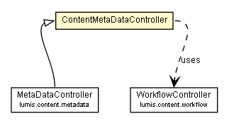 Package class diagram package ContentMetaDataController