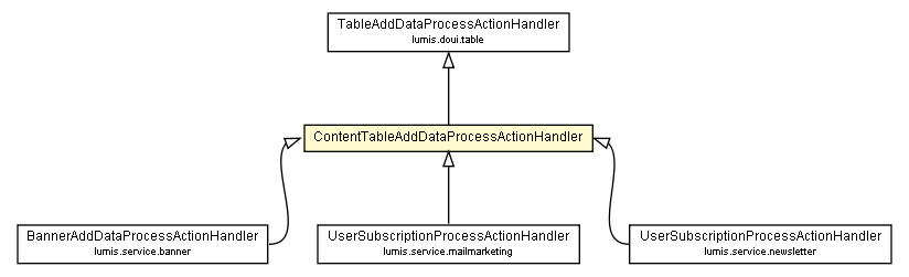 Package class diagram package ContentTableAddDataProcessActionHandler