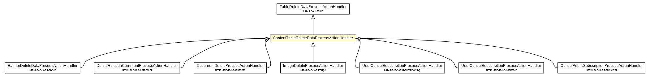 Package class diagram package ContentTableDeleteDataProcessActionHandler