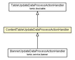 Package class diagram package ContentTableUpdateDataProcessActionHandler