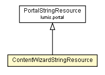 Package class diagram package ContentWizardStringResource