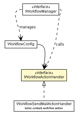 Package class diagram package IWorkflowActionHandler