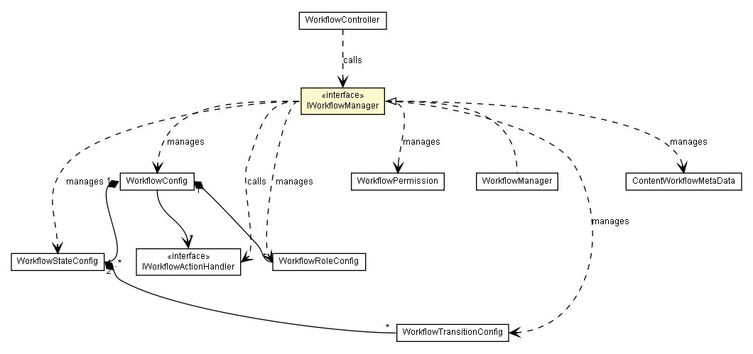 Package class diagram package IWorkflowManager