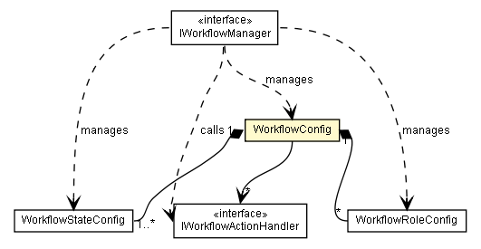 Package class diagram package WorkflowConfig