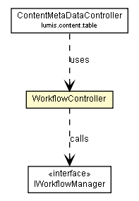 Package class diagram package WorkflowController