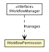 Package class diagram package WorkflowPermission