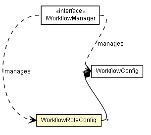 Package class diagram package WorkflowRoleConfig