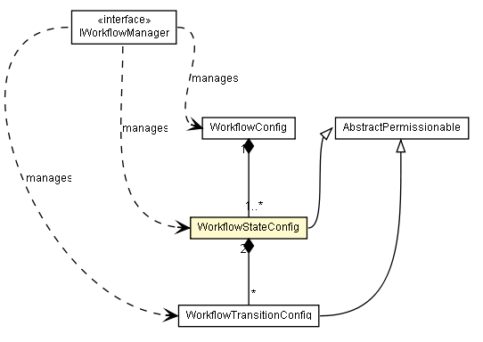 Package class diagram package WorkflowStateConfig