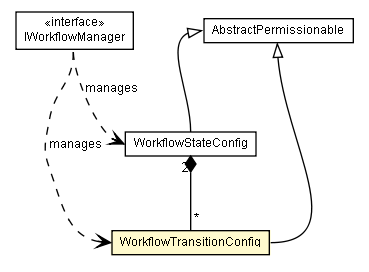 Package class diagram package WorkflowTransitionConfig