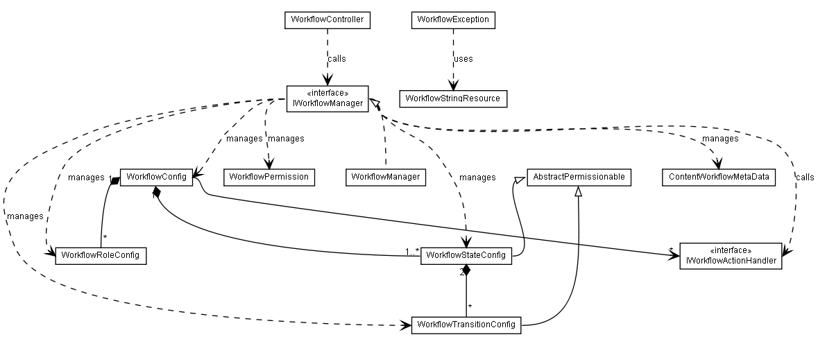 Package class diagram package lumis.content.workflow