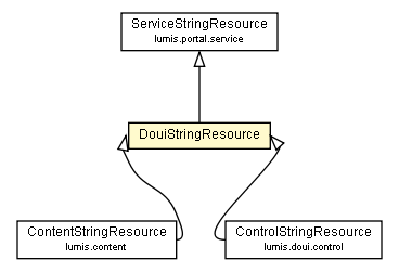 Package class diagram package DouiStringResource