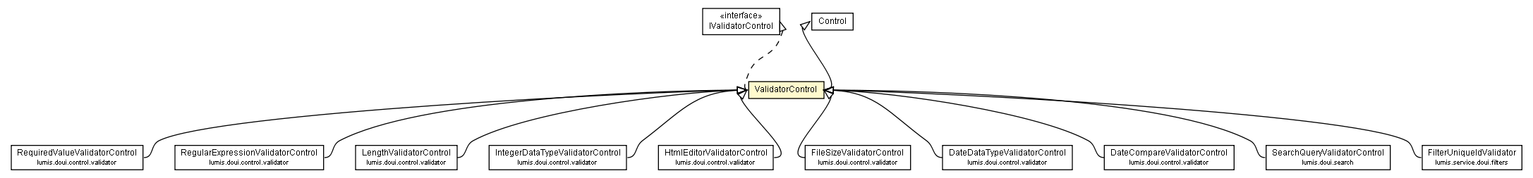 Package class diagram package ValidatorControl