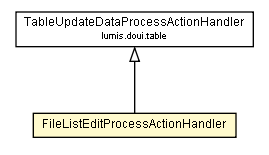 Package class diagram package FileListEditProcessActionHandler