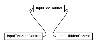 Package class diagram package lumis.doui.control.inputtext