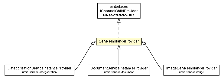 Package class diagram package ServiceInstanceProvider