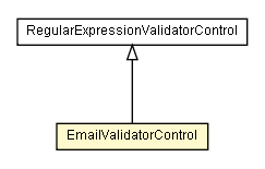 Package class diagram package EmailValidatorControl