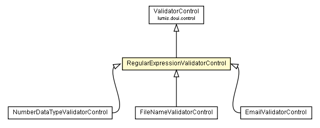 Package class diagram package RegularExpressionValidatorControl