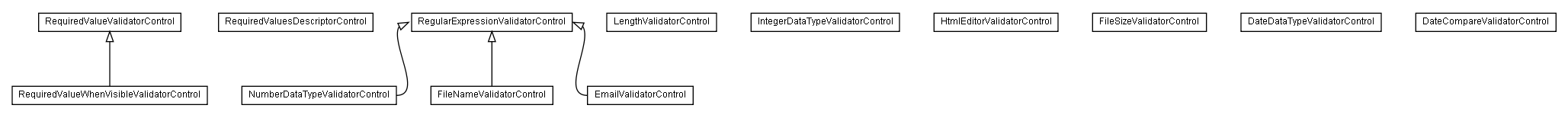 Package class diagram package lumis.doui.control.validator