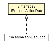 Package class diagram package IProcessActionDao