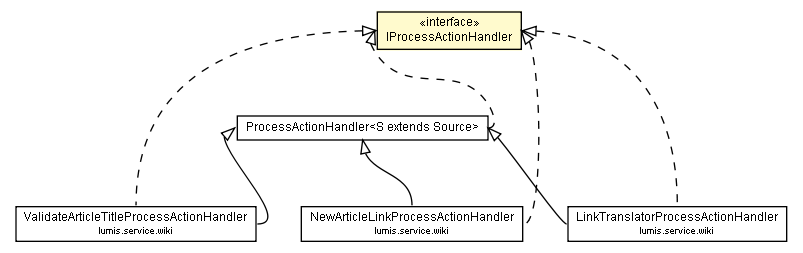 Package class diagram package IProcessActionHandler