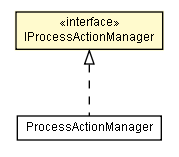 Package class diagram package IProcessActionManager