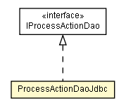 Package class diagram package ProcessActionDaoJdbc