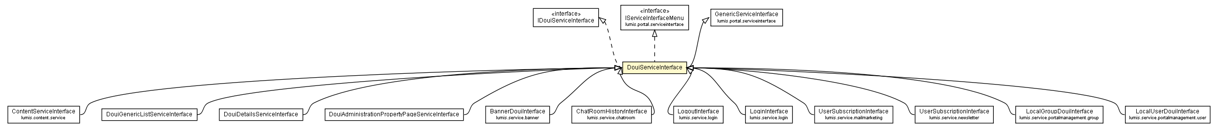 Package class diagram package DouiServiceInterface