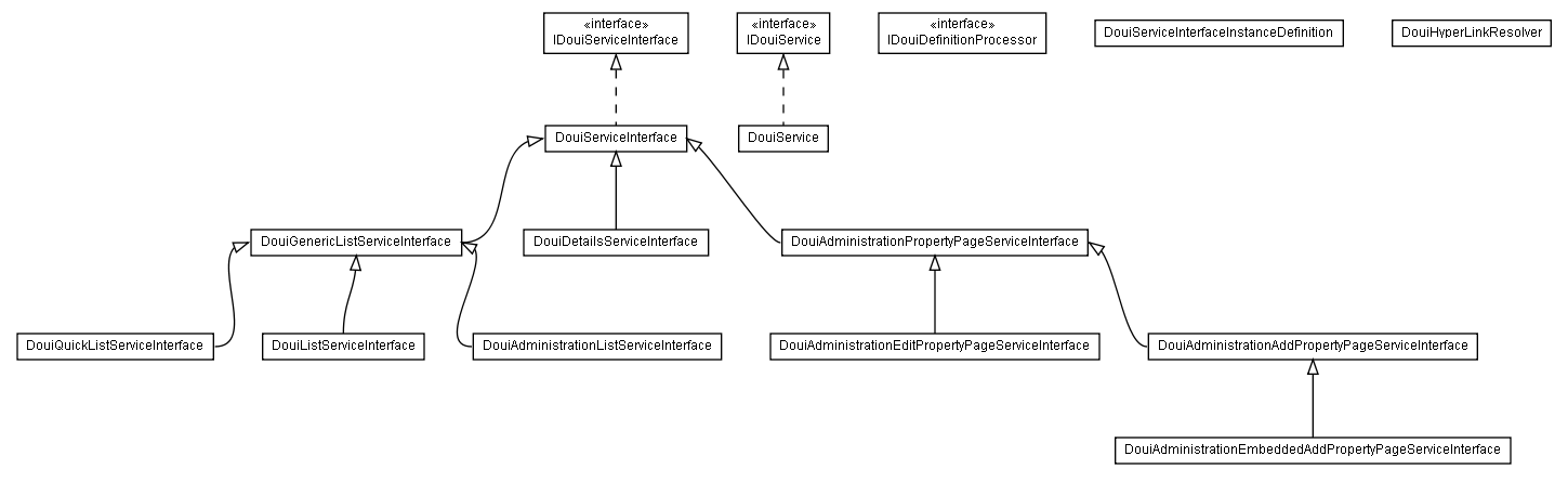 Package class diagram package lumis.doui.service