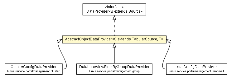 Package class diagram package AbstractObjectDataProvider