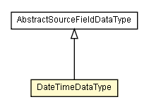 Package class diagram package DateTimeDataType