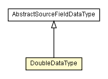 Package class diagram package DoubleDataType