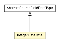 Package class diagram package IntegerDataType