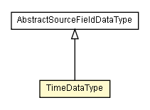 Package class diagram package TimeDataType