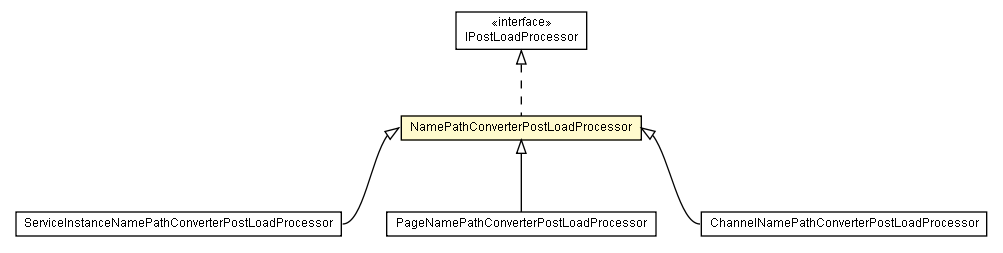 Package class diagram package NamePathConverterPostLoadProcessor