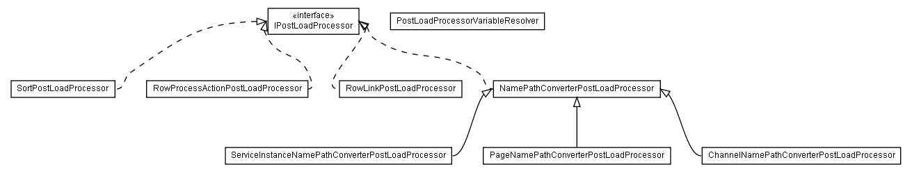 Package class diagram package lumis.doui.source.postloadprocessor