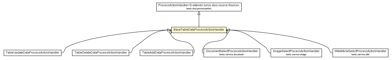 Package class diagram package BaseTableDataProcessActionHandler