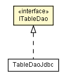 Package class diagram package ITableDao