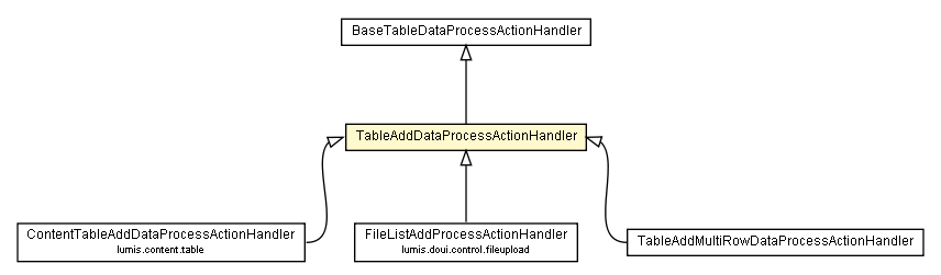 Package class diagram package TableAddDataProcessActionHandler