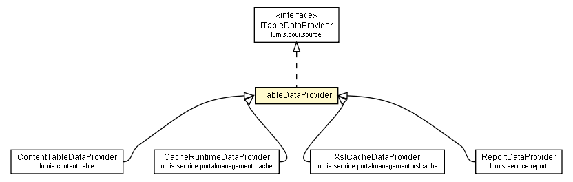 Package class diagram package TableDataProvider