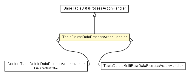 Package class diagram package TableDeleteDataProcessActionHandler